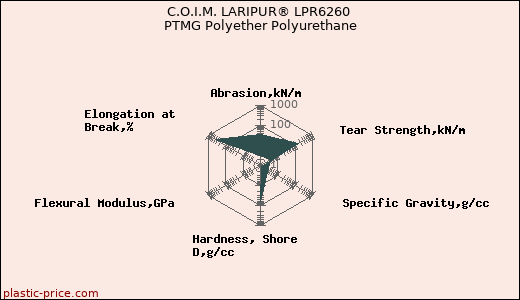 C.O.I.M. LARIPUR® LPR6260 PTMG Polyether Polyurethane