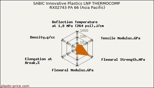 SABIC Innovative Plastics LNP THERMOCOMP RX02743 PA 66 (Asia Pacific)