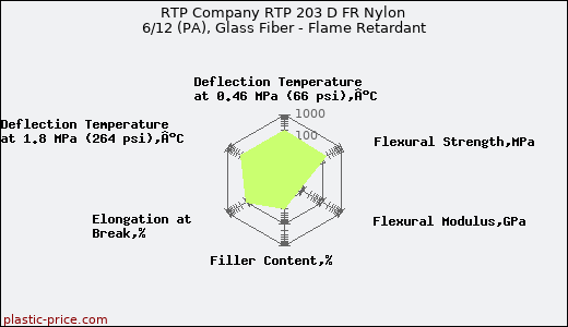RTP Company RTP 203 D FR Nylon 6/12 (PA), Glass Fiber - Flame Retardant