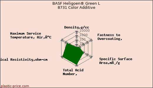 BASF Heligoen® Green L 8731 Color Additive
