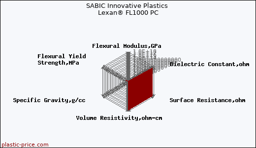SABIC Innovative Plastics Lexan® FL1000 PC