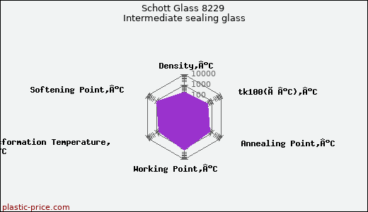 Schott Glass 8229 Intermediate sealing glass