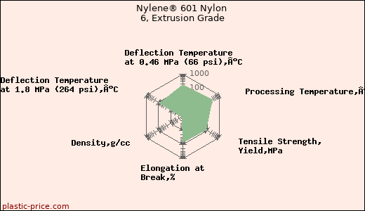 Nylene® 601 Nylon 6, Extrusion Grade