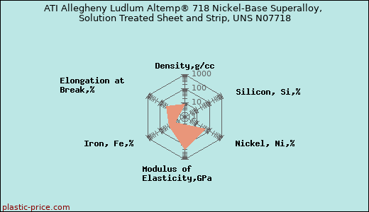 ATI Allegheny Ludlum Altemp® 718 Nickel-Base Superalloy, Solution Treated Sheet and Strip, UNS N07718