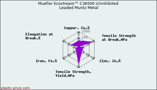 Mueller Ecostream™ C36500 Uninhibited Leaded Muntz Metal