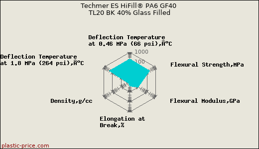 Techmer ES HiFill® PA6 GF40 TL20 BK 40% Glass Filled