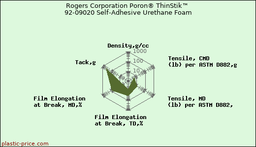 Rogers Corporation Poron® ThinStik™ 92-09020 Self-Adhesive Urethane Foam