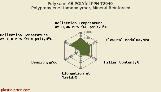 Polykemi AB POLYfill PPH T2040 Polypropylene Homopolymer, Mineral Reinforced