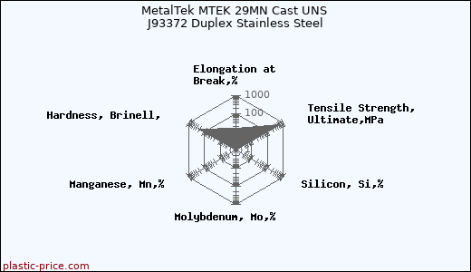 MetalTek MTEK 29MN Cast UNS J93372 Duplex Stainless Steel