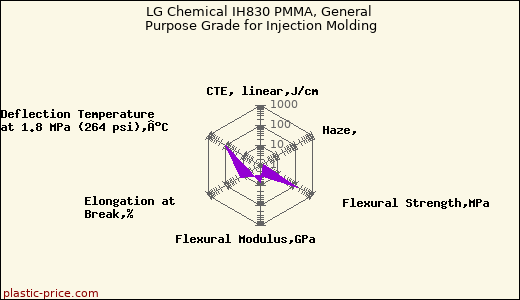 LG Chemical IH830 PMMA, General Purpose Grade for Injection Molding