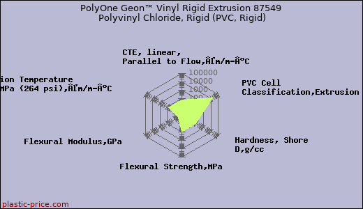 PolyOne Geon™ Vinyl Rigid Extrusion 87549 Polyvinyl Chloride, Rigid (PVC, Rigid)