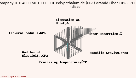 RTP Company RTP 4000 AR 10 TFE 10  Polyphthalamide (PPA) Aramid Fiber 10% - PTFE 10%               (disco