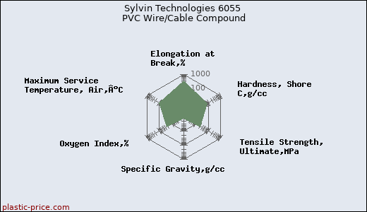 Sylvin Technologies 6055 PVC Wire/Cable Compound