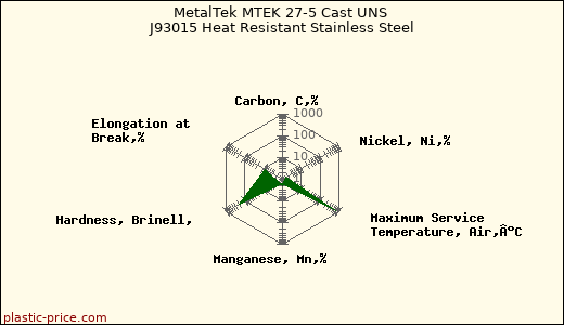 MetalTek MTEK 27-5 Cast UNS J93015 Heat Resistant Stainless Steel