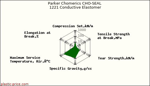 Parker Chomerics CHO-SEAL 1221 Conductive Elastomer