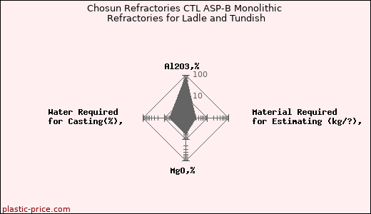 Chosun Refractories CTL ASP-B Monolithic Refractories for Ladle and Tundish