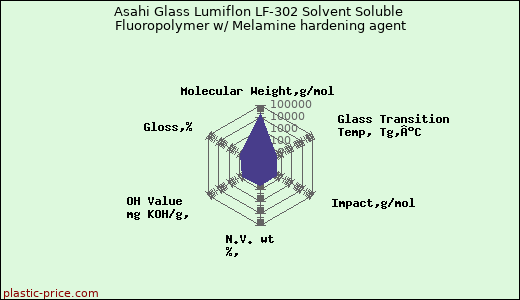 Asahi Glass Lumiflon LF-302 Solvent Soluble Fluoropolymer w/ Melamine hardening agent