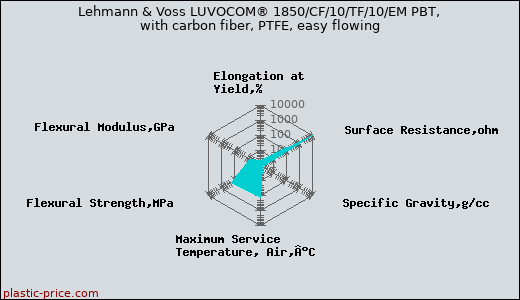 Lehmann & Voss LUVOCOM® 1850/CF/10/TF/10/EM PBT, with carbon fiber, PTFE, easy flowing