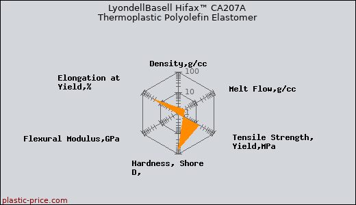 LyondellBasell Hifax™ CA207A Thermoplastic Polyolefin Elastomer