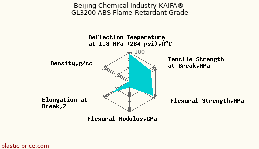 Beijing Chemical Industry KAIFA® GL3200 ABS Flame-Retardant Grade