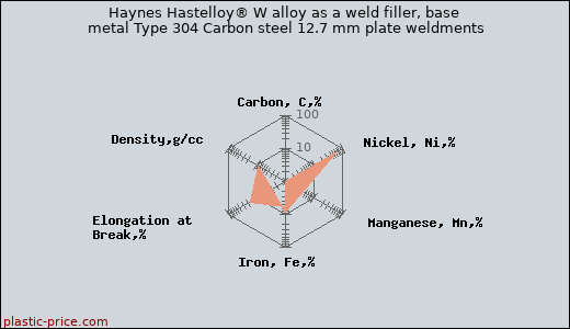 Haynes Hastelloy® W alloy as a weld filler, base metal Type 304 Carbon steel 12.7 mm plate weldments