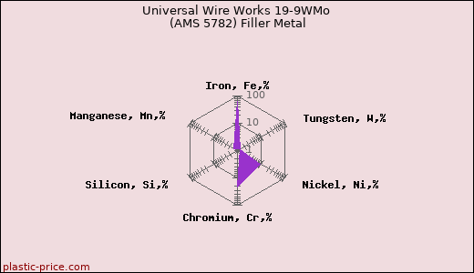 Universal Wire Works 19-9WMo (AMS 5782) Filler Metal