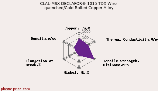 CLAL-MSX DECLAFOR® 1015 TDX Wire quenched/Cold Rolled Copper Alloy
