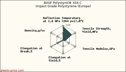 BASF Polystyrol® 454 C Impact Grade Polystyrene (Europe)