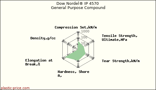 Dow Nordel® IP 4570 General Purpose Compound