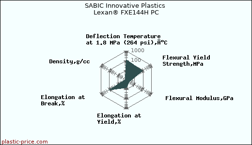 SABIC Innovative Plastics Lexan® FXE144H PC