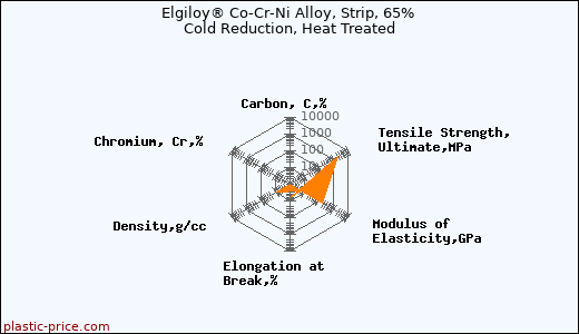 Elgiloy® Co-Cr-Ni Alloy, Strip, 65% Cold Reduction, Heat Treated
