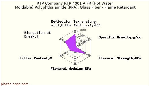 RTP Company RTP 4001 A FR (Hot Water Moldable) Polyphthalamide (PPA), Glass Fiber - Flame Retardant