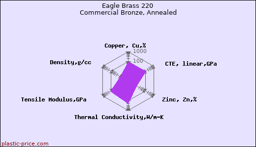Eagle Brass 220 Commercial Bronze, Annealed
