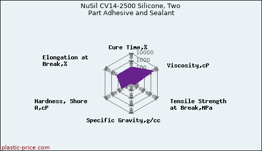 NuSil CV14-2500 Silicone, Two Part Adhesive and Sealant