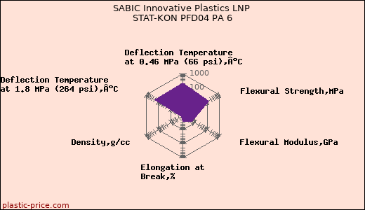SABIC Innovative Plastics LNP STAT-KON PFD04 PA 6