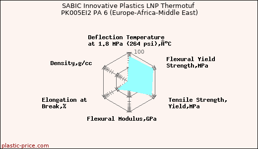 SABIC Innovative Plastics LNP Thermotuf PK005EI2 PA 6 (Europe-Africa-Middle East)