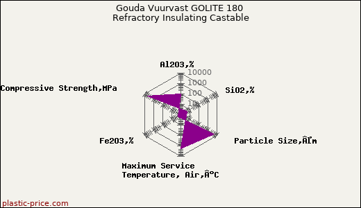 Gouda Vuurvast GOLITE 180 Refractory Insulating Castable