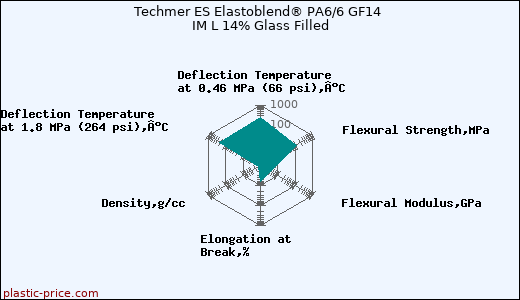 Techmer ES Elastoblend® PA6/6 GF14 IM L 14% Glass Filled