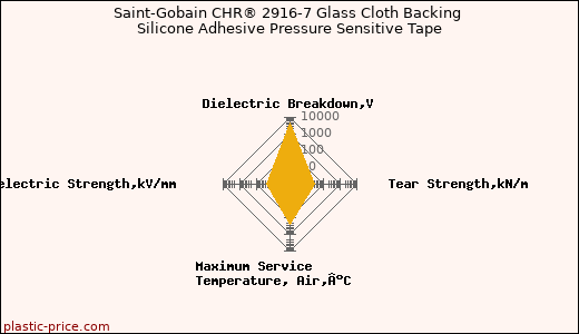 Saint-Gobain CHR® 2916-7 Glass Cloth Backing Silicone Adhesive Pressure Sensitive Tape