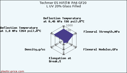 Techmer ES HiFill® PA6 GF20 L UV 20% Glass Filled