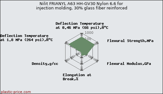 Nilit FRIANYL A63 HH-GV30 Nylon 6.6 for injection molding, 30% glass fiber reinforced