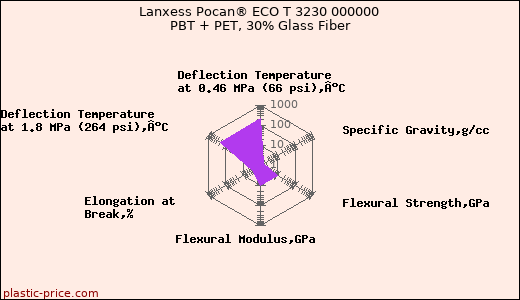 Lanxess Pocan® ECO T 3230 000000 PBT + PET, 30% Glass Fiber