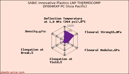 SABIC Innovative Plastics LNP THERMOCOMP DF004RXP PC (Asia Pacific)