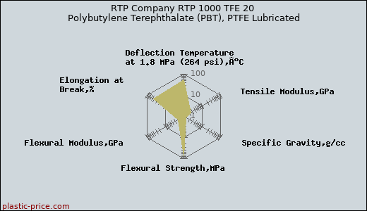 RTP Company RTP 1000 TFE 20 Polybutylene Terephthalate (PBT), PTFE Lubricated