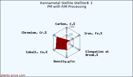Kennametal Stellite Stellite® 3 PM with P/M Processing