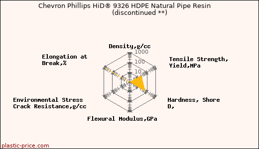 Chevron Phillips HiD® 9326 HDPE Natural Pipe Resin               (discontinued **)