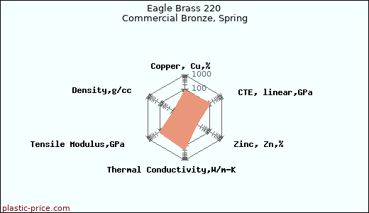 Eagle Brass 220 Commercial Bronze, Spring