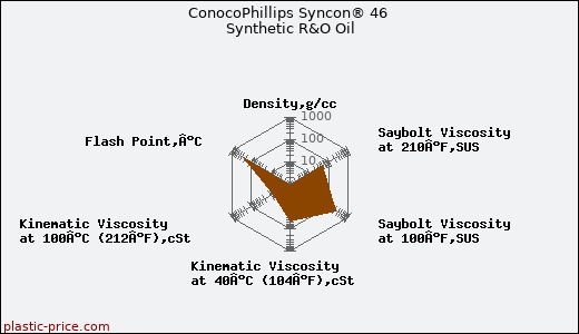 ConocoPhillips Syncon® 46 Synthetic R&O Oil