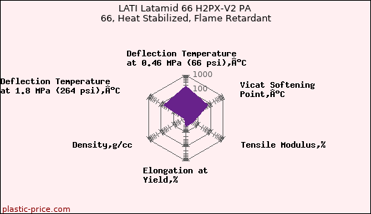 LATI Latamid 66 H2PX-V2 PA 66, Heat Stabilized, Flame Retardant