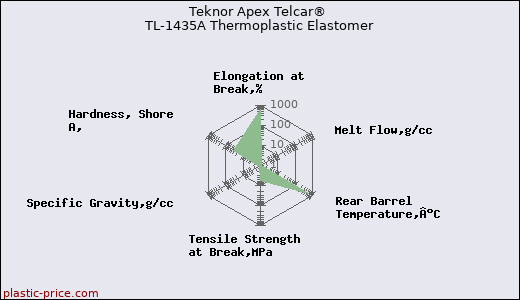 Teknor Apex Telcar® TL-1435A Thermoplastic Elastomer